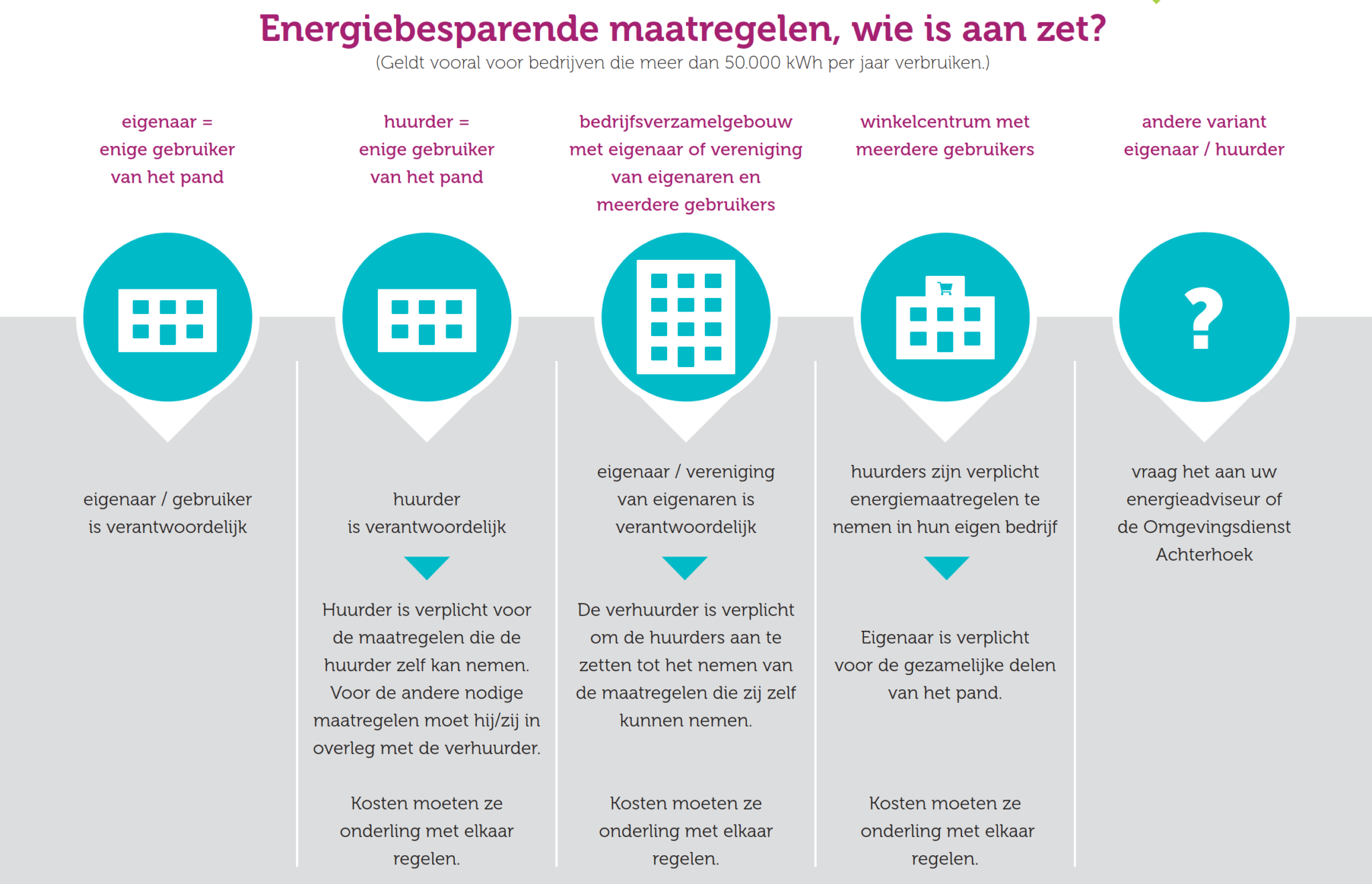 Huurder of verhuurder; wie is er verplicht om energie te besparen? Jan Straatman